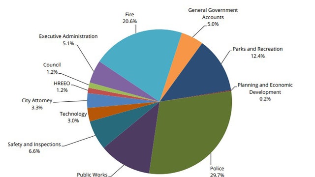 St. Paul budget, property tax increases approved by City Council