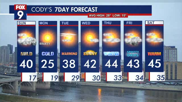 Minnesota weather: Another gray & mild Sunday before temps tumble tonight