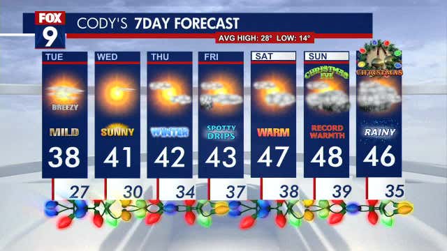 Minnesota weather: December mild Tuesday; warming trend will take us into Christmas