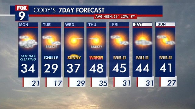 Minnesota weather: Teasing some sunshine Monday before another big warm up starting midweek