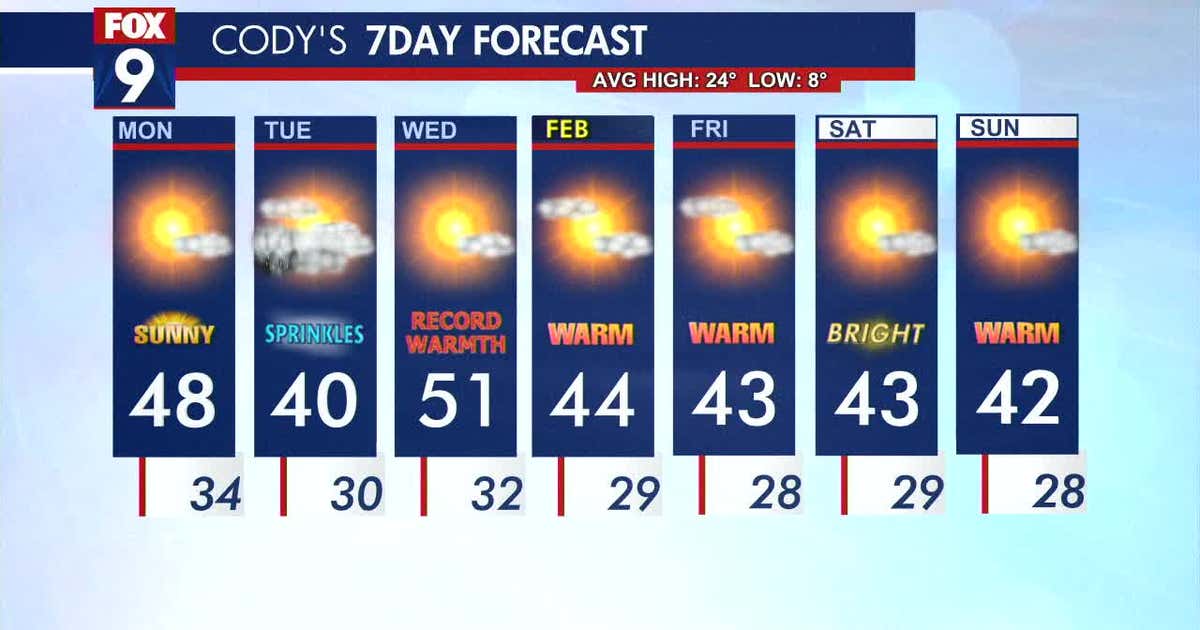 Minnesota weather: Sunshine returns Monday, starting a very warm week ...
