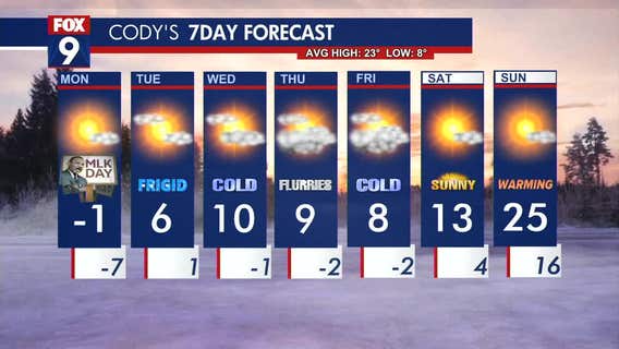 Minnesota weather: Subzero temps continue Monday, slow warming into midweek