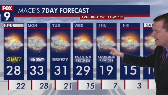 Minnesota weather: Mild Sunday, temps drop by the end of the week