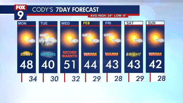 Minnesota weather: Sunshine returns Monday, starting a very warm week