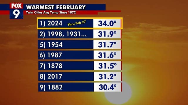 Several warm records could break this week in Minnesota