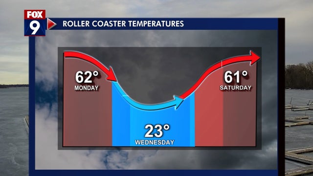 Minnesota weather: A wild week ahead