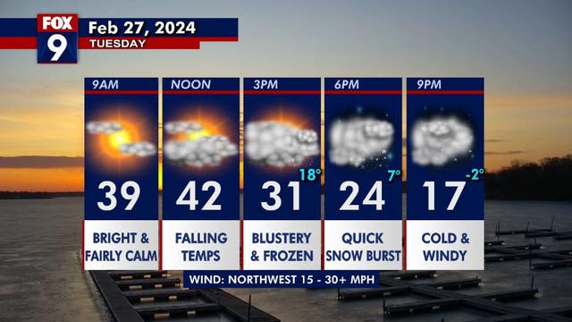 Minnesota weather: What to expect Tuesday with plunging temperatures, burst of snow