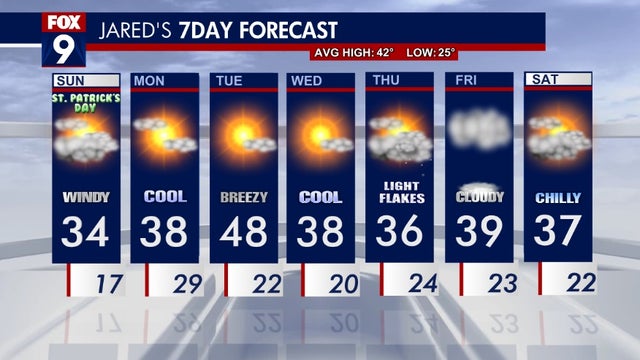 Minnesota weather: Cold and windy St. Patrick's Day, trending colder for the week ahead
