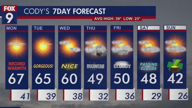 MN weather: More record warmth Monday, temperatures stay well above average this week