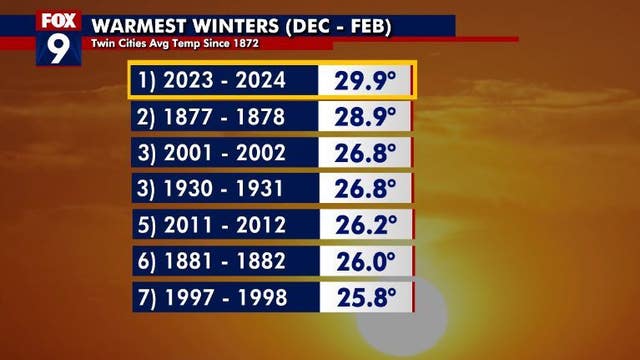 Warmest winter on record for Twin Cities, much of Minnesota