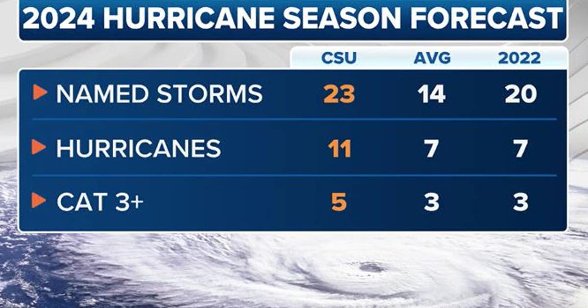 2024 Atlantic hurricane season could be among most active on record ...
