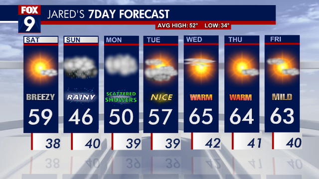 MN weather: Breezy Saturday before rain moves in Sunday