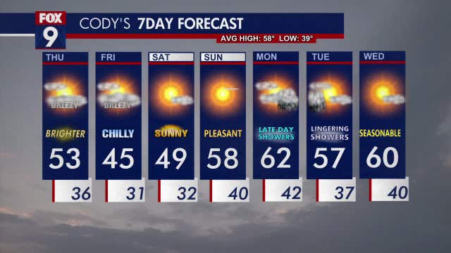 Minnesota weather: Brighter but still breezy and coolish day Thursday