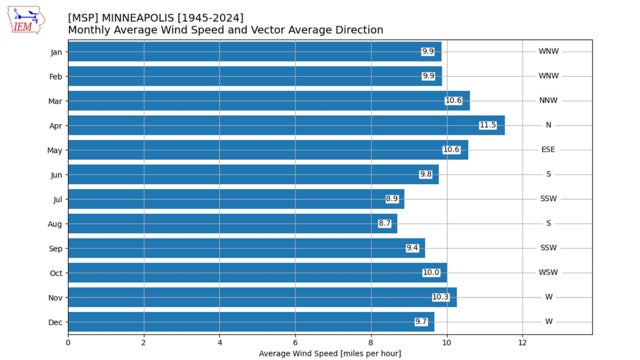 April is the windiest month of the year in Minnesota