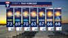 MN weather: Bright, mild, breezy Monday; rain arriving late into early Tuesday