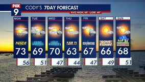 MN weather: Bright, mild, breezy Monday; rain arriving late into early Tuesday