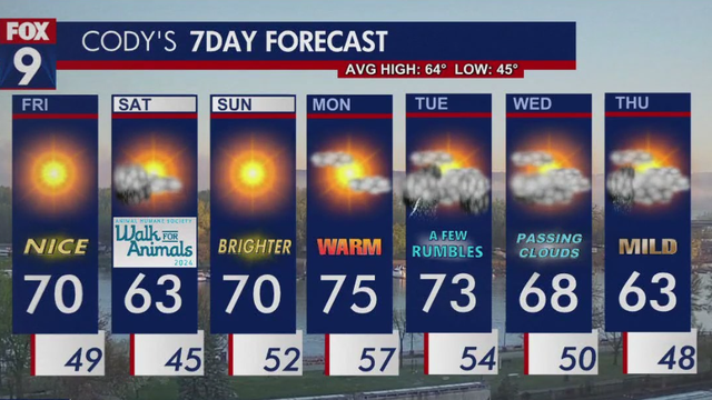 Minnesota weather: Beautiful Friday before some rain starts the weekend