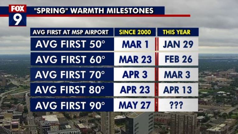 Spring milestones in Minnesota.