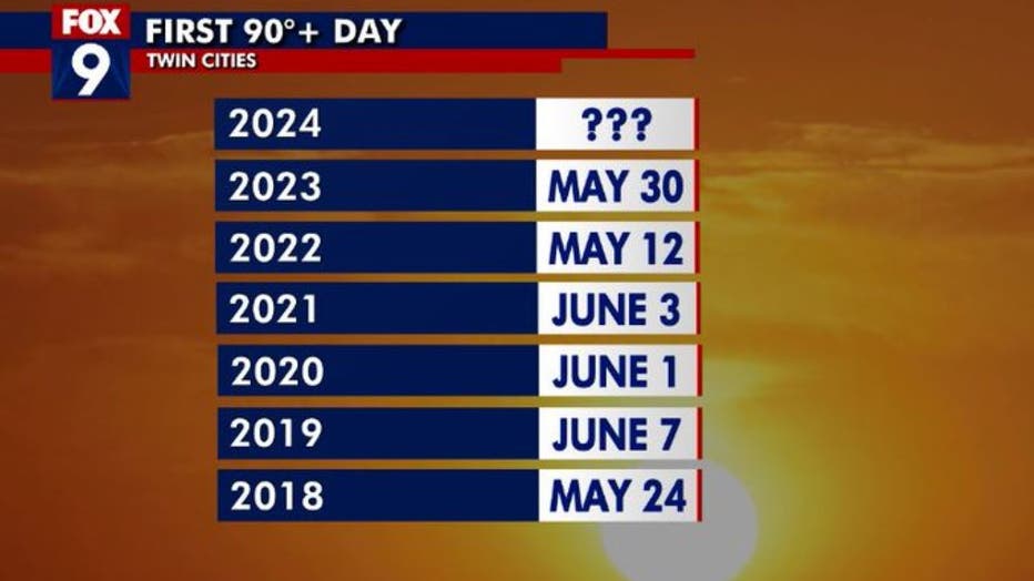 The first 90-degree days.