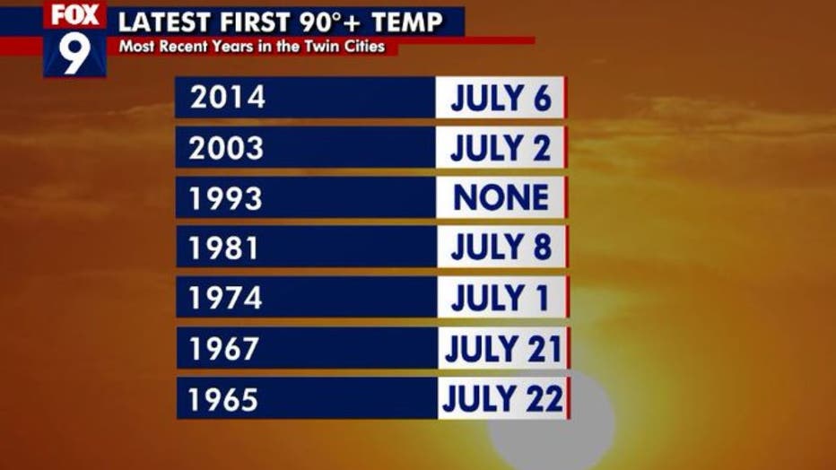 The latest first 90-degree days in the Twin Cities.