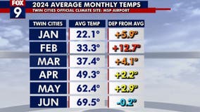 MN weather: June temperatures below average — first month in more than a year