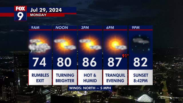 Minnesota weather: Hot and humid again Monday with far less breeze