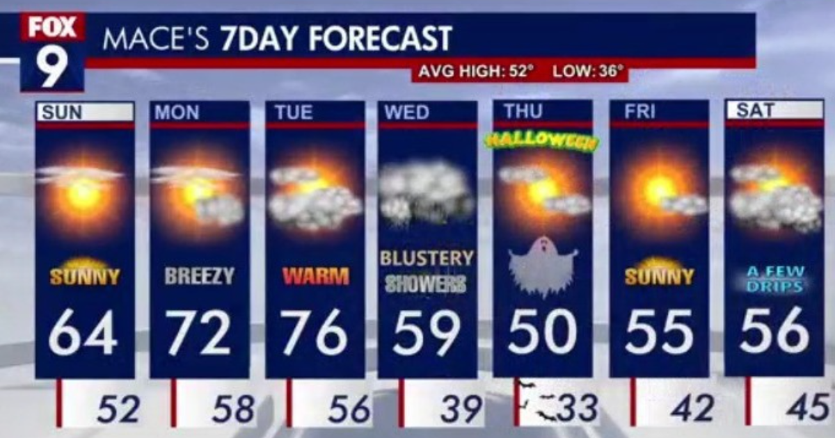 Minnesota weather: Sunshine continues, temperatures warm Sunday | FOX 9 ...