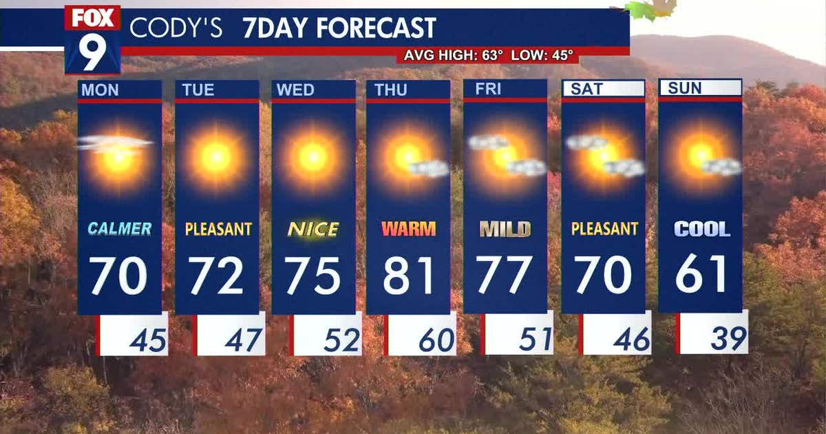 Minnesota weather: Tranquil and bright fall-style day Monday | FOX 9 ...