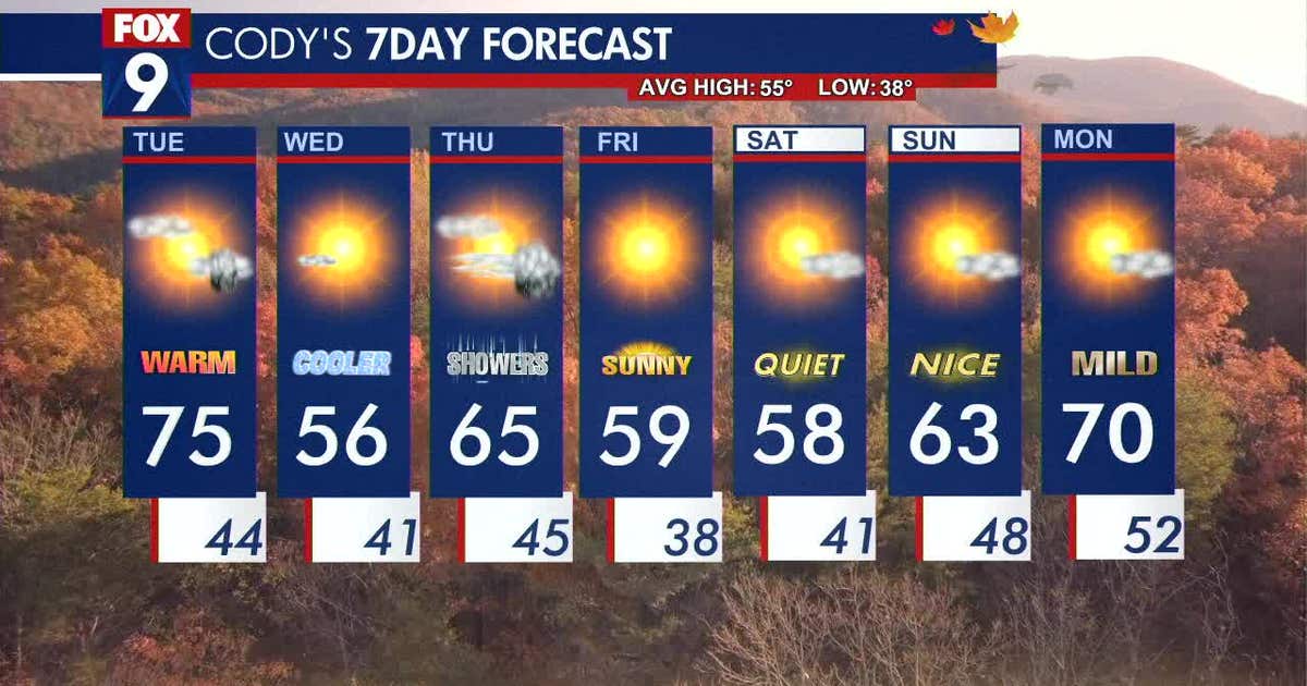 MN weather: Pleasant Tuesday with a stray late day drip | FOX 9 ...