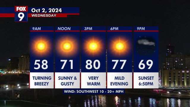 Minnesota weather: Breezy sunshine as temps spike again Wednesday