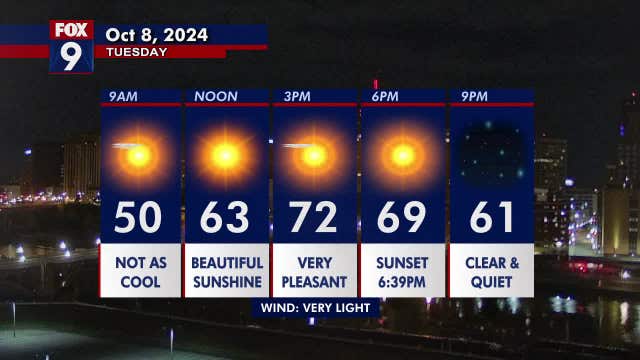 Minnesota weather: Another sunny stunner on Tuesday