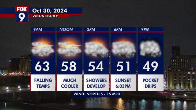 Minnesota weather: Falling temperatures, showers likely later Wednesday