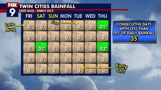 Driest growing season stretch of days on record for the Twin Cities