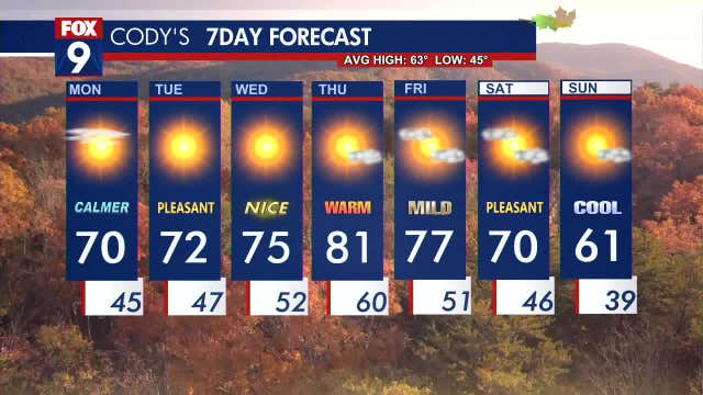 Minnesota weather: Tranquil and bright fall-style day Monday
