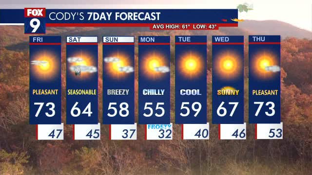 Minnesota weather: A pleasant and fairly sunny day Friday