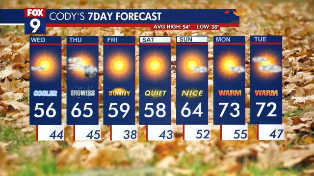 Minnesota weather: Back to seasonable sunshine Wednesday