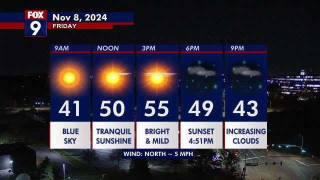 Minnesota weather: Gorgeous sunshine, tranquil and mild on Friday