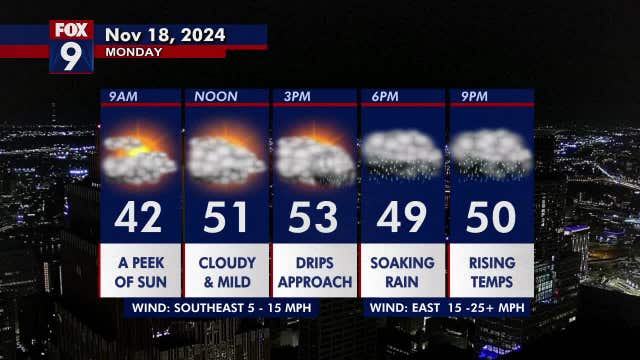 Minnesota weather: Fairly cloudy Monday, rain arriving near sunset
