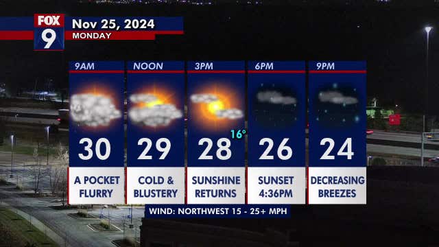 Minnesota weather: Falling temperatures and blustery on Monday