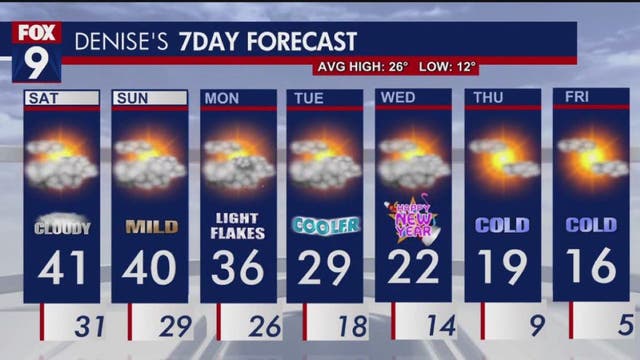 MN weather: Mild weekend; colder next week