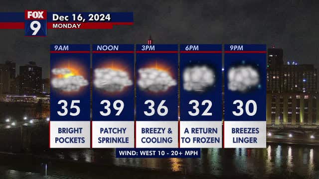 Minnesota weather: A mild and breezy start to the workweek