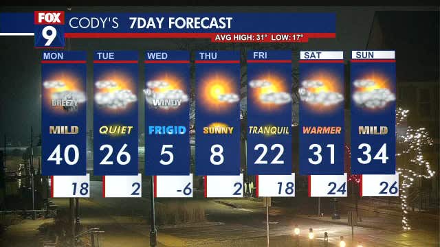 MN weather: Still fairly mild Monday as blustery breezes return