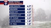 Minnesota weather: Snow, crash totals after clipper system