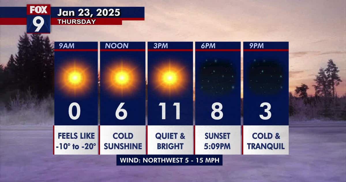 Minnesota weather: Back to the cold sunshine on Thursday | FOX 9 ...