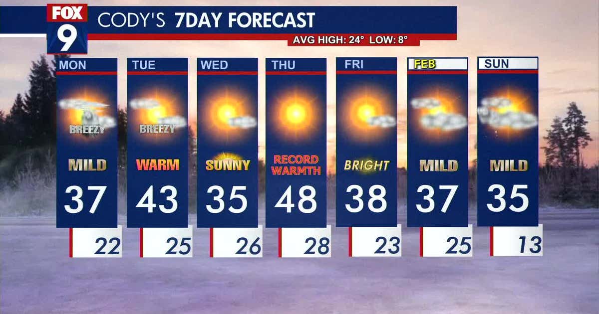 Minnesota weather: Blustery and seasonably mild on Monday | FOX 9 ...