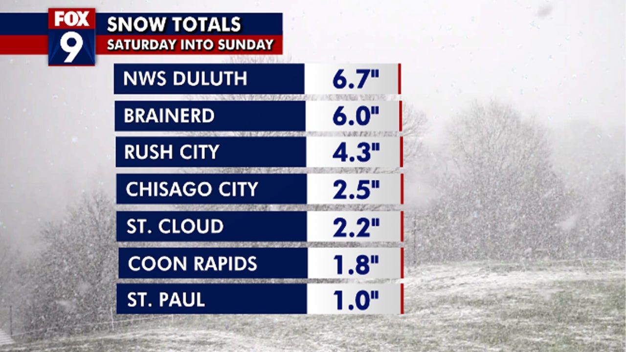 Minnesota weather: Snow, crash totals after clipper system