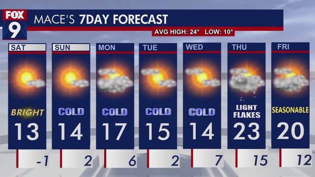 Minnesota weather: Cold sunshine with bitter wind chill