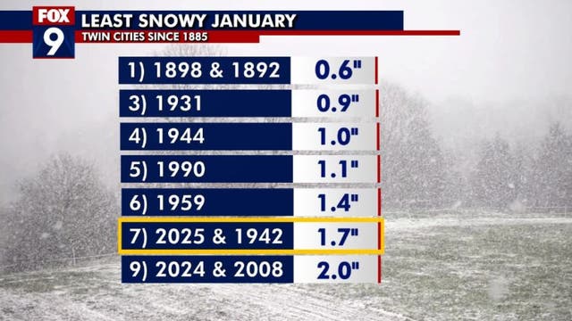 MN weather: A very warm end to January in the Twin Cities and one of the least snowy