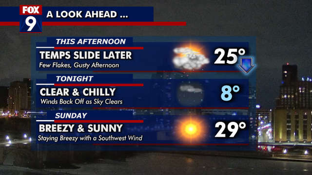 Minnesota weather: Breezy through the weekend into Monday