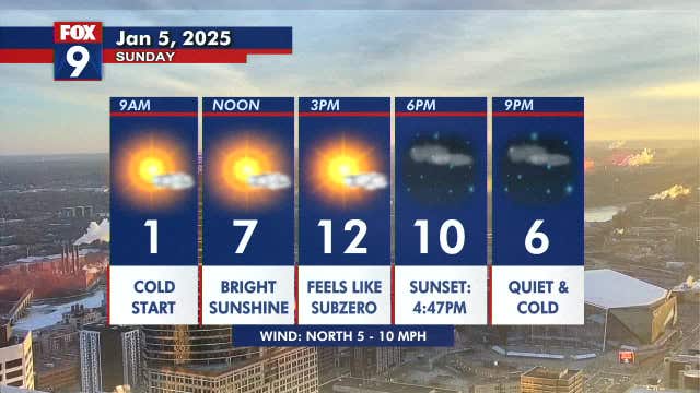 Minnesota weather: More cold sunshine on Sunday